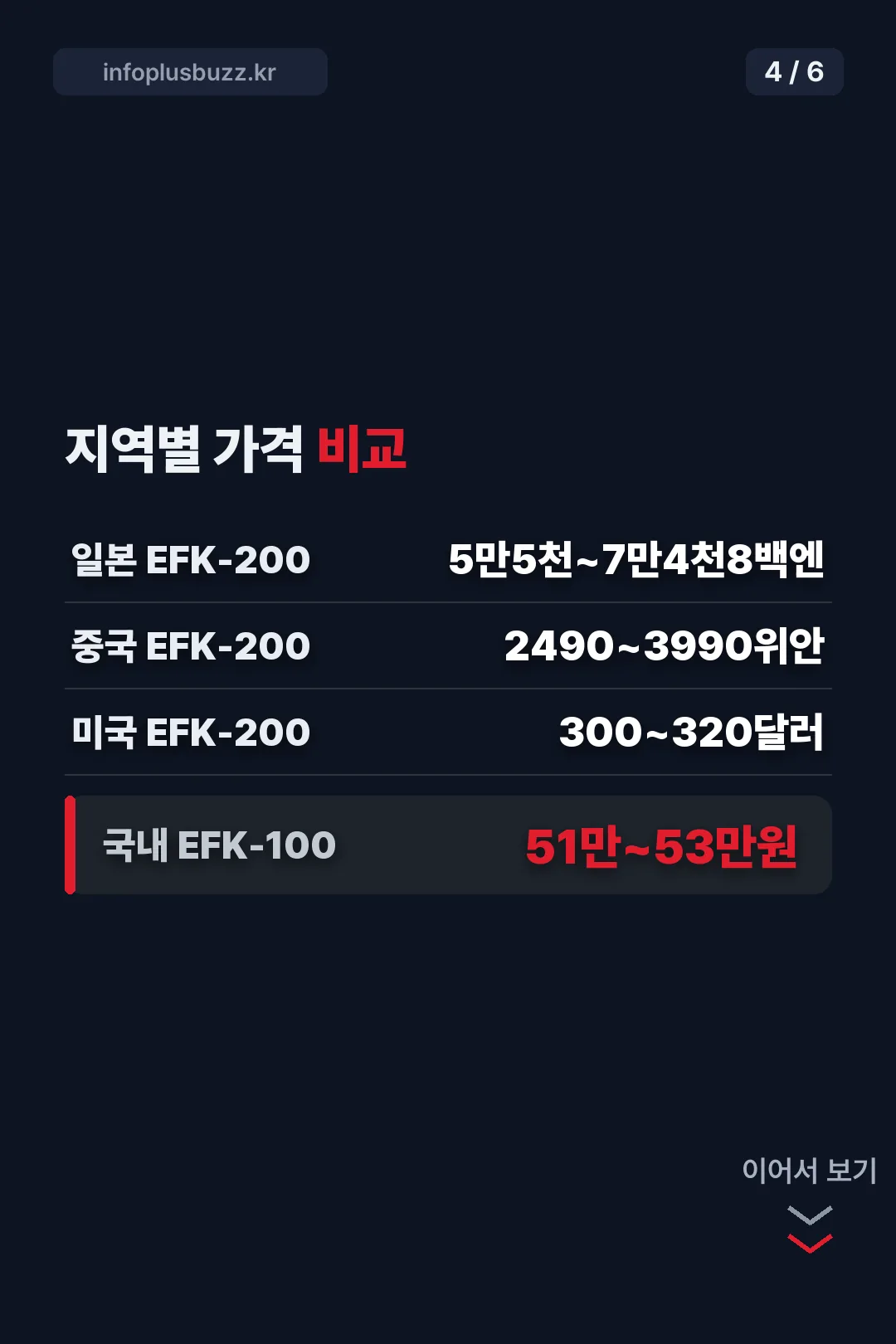 지역별 가격 비교